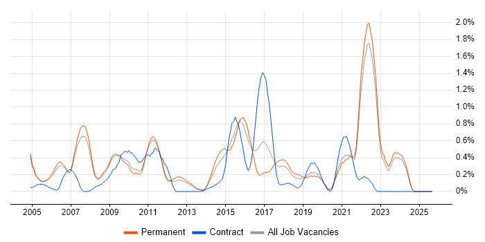 SSL job vacancy trend in Oxfordshire