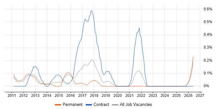Stakeholder and Relationship Management job vacancy trend in Oxfordshire