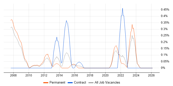 Stakeholder Identification job vacancy trend in Oxfordshire