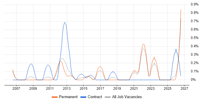 Star Schema job vacancy trend in Oxfordshire