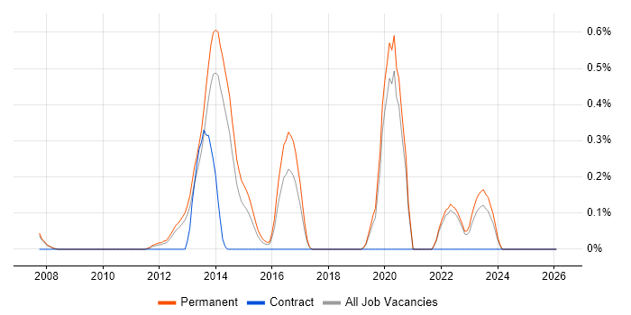 Static Code Analysis job vacancy trend in Oxfordshire