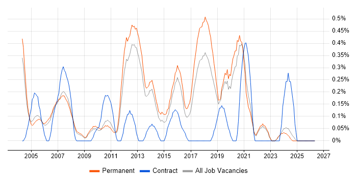 Statistical Analysis job vacancy trend in Oxfordshire