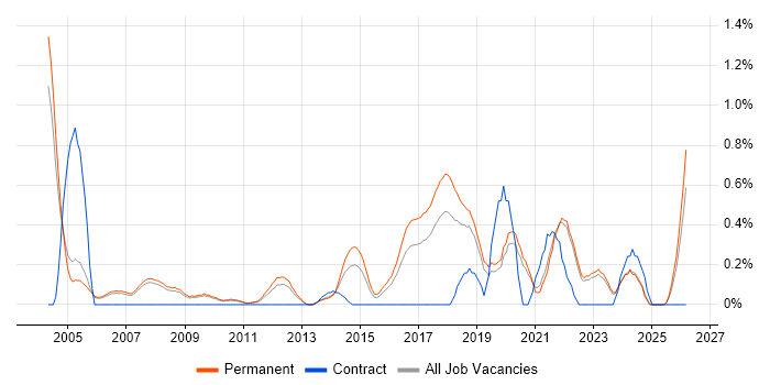 Statistical Modelling job vacancy trend in Oxfordshire