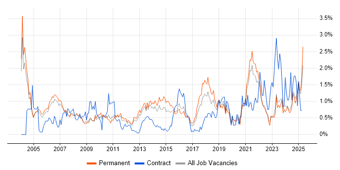 Job vacancy trend for Statistics in Oxfordshire Job vacancy trend for Statistics in Oxfordshire