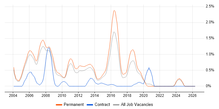 STL job vacancy trend in Oxfordshire