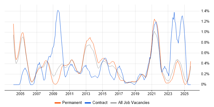 Storage Management job vacancy trend in Oxfordshire