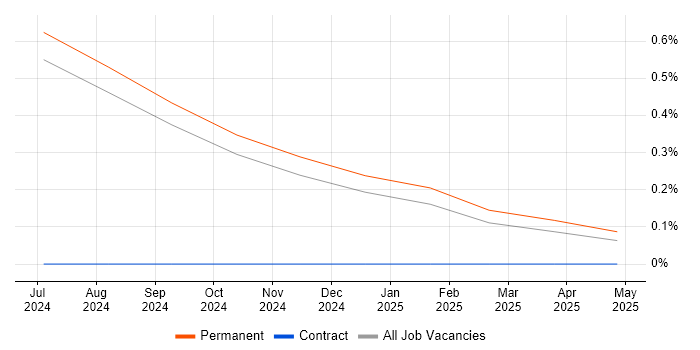 Job vacancy trend for Strapi in Oxfordshire