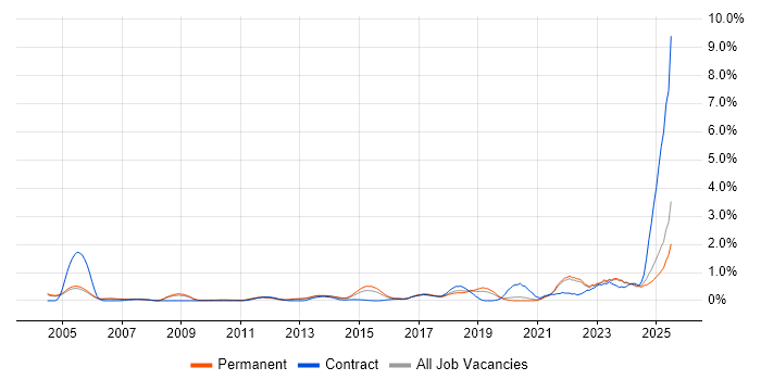 Job vacancy trend for Strategic Thinking in Oxfordshire