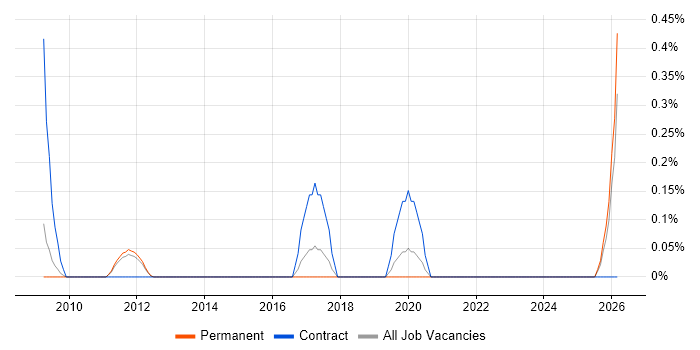 Strategy Architect job vacancy trend in Oxfordshire