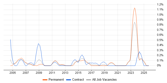 Structured Cabling job vacancy trend in Oxfordshire