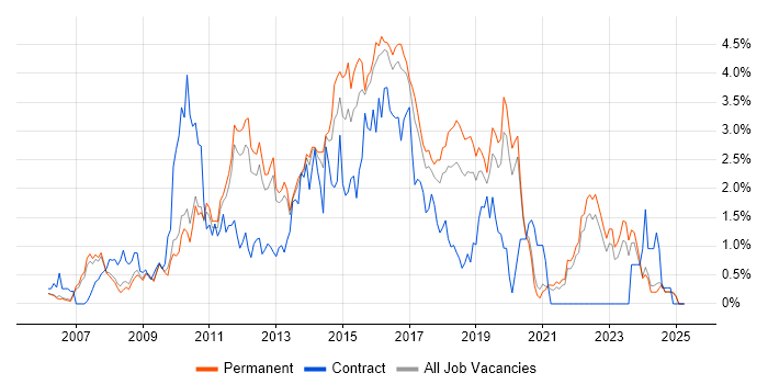 Job vacancy trend for Subversion in Oxfordshire Job vacancy trend for Subversion in Oxfordshire