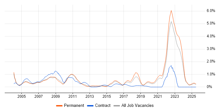 Job vacancy trend for Sun in Oxfordshire