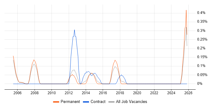 Supplier Manager job vacancy trend in Oxfordshire