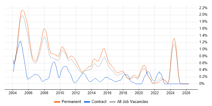 Support Consultant job vacancy trend in Oxfordshire