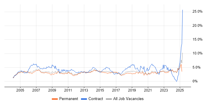 Job vacancy trend for Support Engineer in Oxfordshire Job vacancy trend for Support Engineer in Oxfordshire