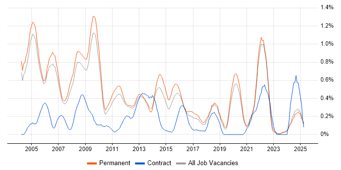 Job vacancy trend for Support Manager in Oxfordshire Job vacancy trend for Support Manager in Oxfordshire
