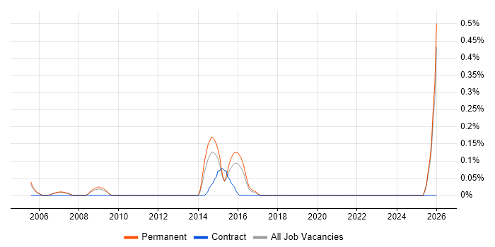 Support Supervisor job vacancy trend in Oxfordshire