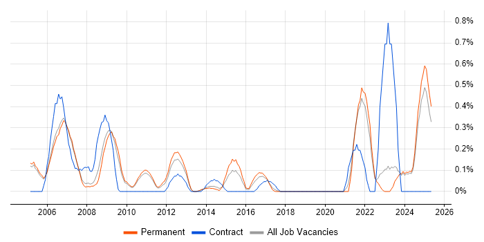 Job vacancy trend for SUSE in Oxfordshire Job vacancy trend for SUSE in Oxfordshire