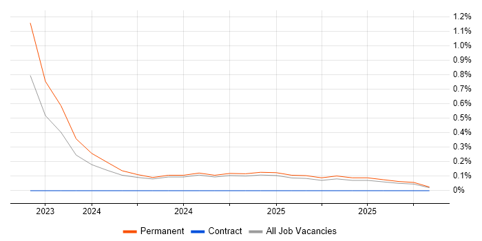SvelteKit job vacancy trend in Oxfordshire