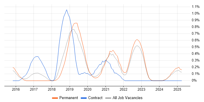Job vacancy trend for Swagger in Oxfordshire Job vacancy trend for Swagger in Oxfordshire