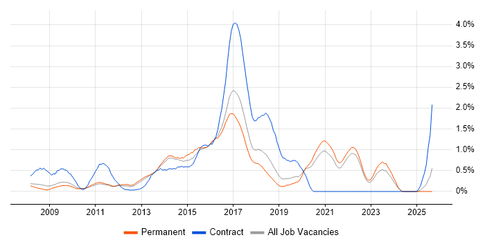 Symfony job vacancy trend in Oxfordshire