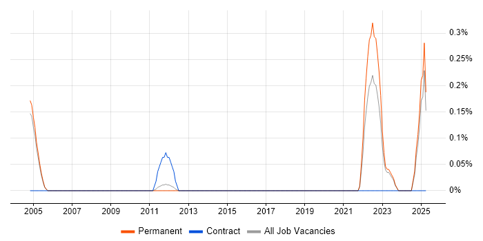 Job vacancy trend for Synopsys in Oxfordshire