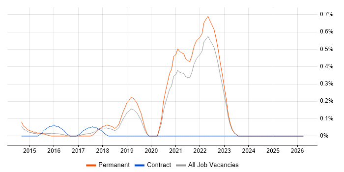 SysML job vacancy trend in Oxfordshire