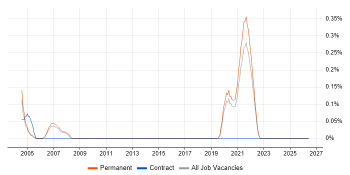 SystemC job vacancy trend in Oxfordshire