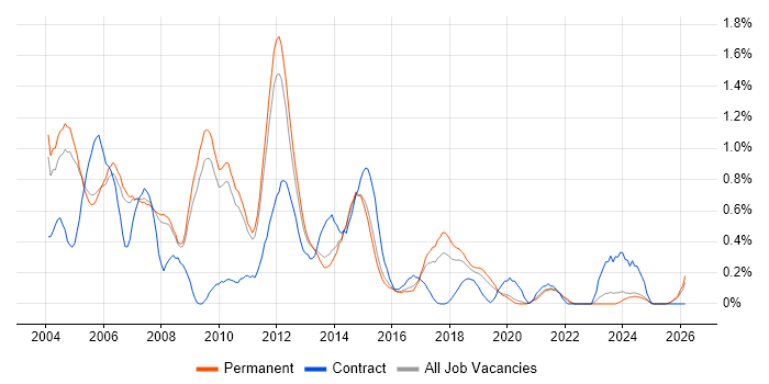 Systems Analysis job vacancy trend in Oxfordshire