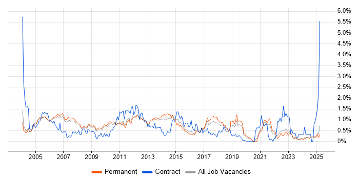 Job vacancy trend for Systems Analyst in Oxfordshire Job vacancy trend for Systems Analyst in Oxfordshire