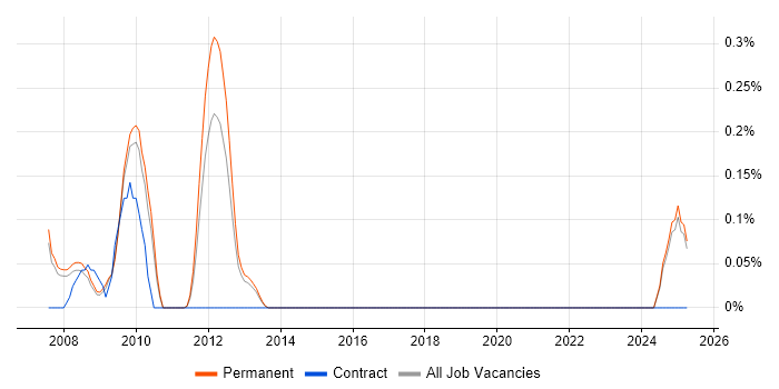 Job vacancy trend for Systems Development Manager in Oxfordshire