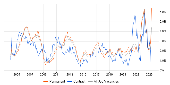 Job vacancy trend for Systems Engineer in Oxfordshire Job vacancy trend for Systems Engineer in Oxfordshire