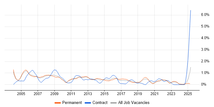 Job vacancy trend for Systems Support in Oxfordshire