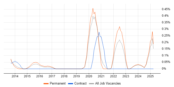 Job vacancy trend for SystemVerilog in Oxfordshire