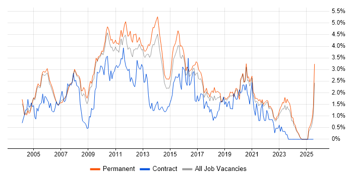 Job vacancy trend for T-SQL in Oxfordshire