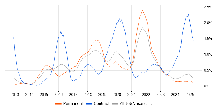Job vacancy trend for Tableau in Oxfordshire Job vacancy trend for Tableau in Oxfordshire
