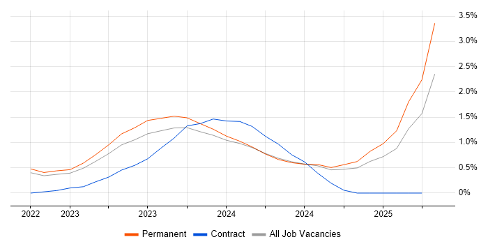 Job vacancy trend for Tailwind CSS in Oxfordshire Job vacancy trend for Tailwind CSS in Oxfordshire