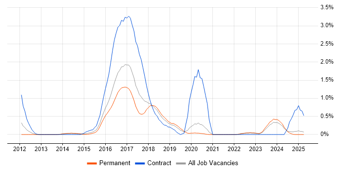Job vacancy trend for Talend in Oxfordshire Job vacancy trend for Talend in Oxfordshire
