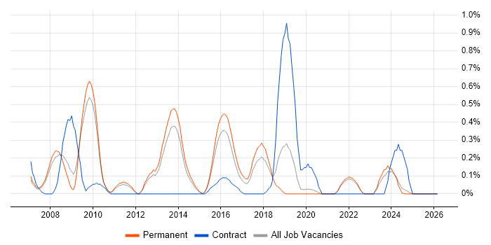 Tandem job vacancy trend in Oxfordshire