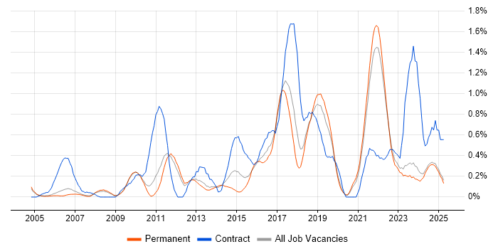 Job vacancy trend for Task Automation in Oxfordshire Job vacancy trend for Task Automation in Oxfordshire