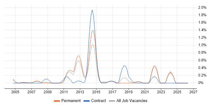 Taxonomies job vacancy trend in Oxfordshire
