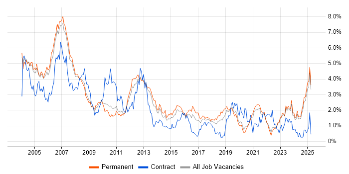 Job vacancy trend for TCP/IP in Oxfordshire Job vacancy trend for TCP/IP in Oxfordshire