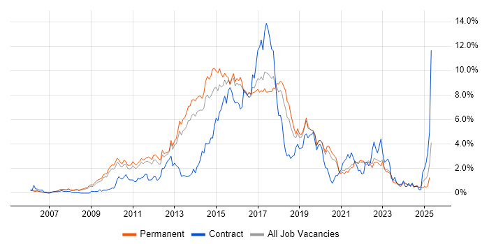 Job vacancy trend for TDD in Oxfordshire Job vacancy trend for TDD in Oxfordshire