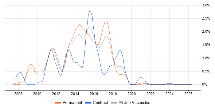 Team Foundation Server job vacancy trend in Oxfordshire