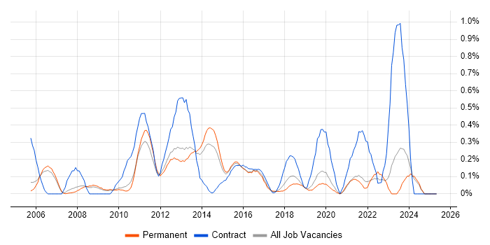 Job vacancy trend for Team-Oriented Environment in Oxfordshire