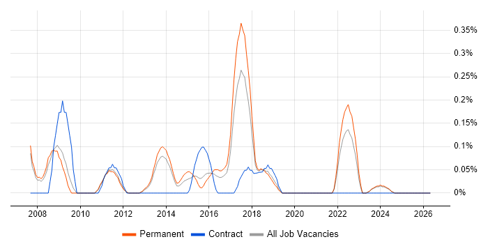 Teamcenter job vacancy trend in Oxfordshire