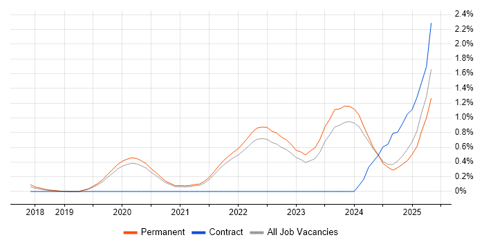 Job vacancy trend for Tech for Good in Oxfordshire Job vacancy trend for Tech for Good in Oxfordshire
