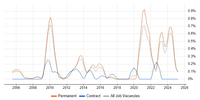 Job vacancy trend for Tech Ops in Oxfordshire