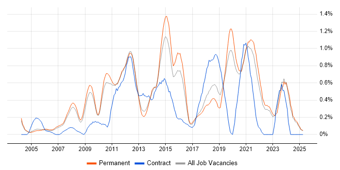 Job vacancy trend for Technical Architecture in Oxfordshire