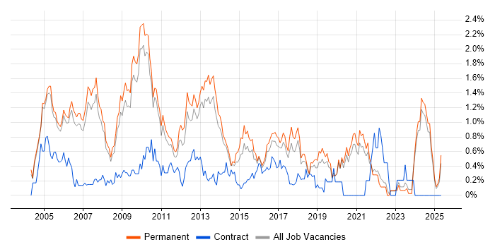 Job vacancy trend for Technical Consultant in Oxfordshire